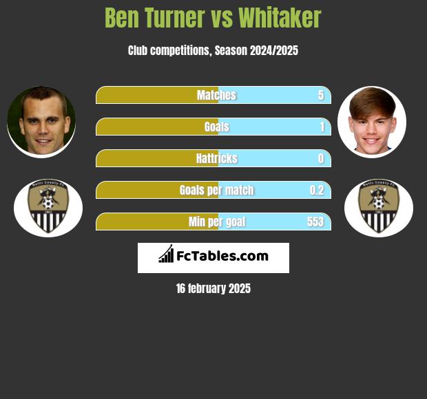 Ben Turner vs Whitaker h2h player stats