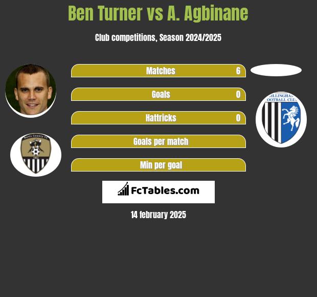 Ben Turner vs A. Agbinane h2h player stats