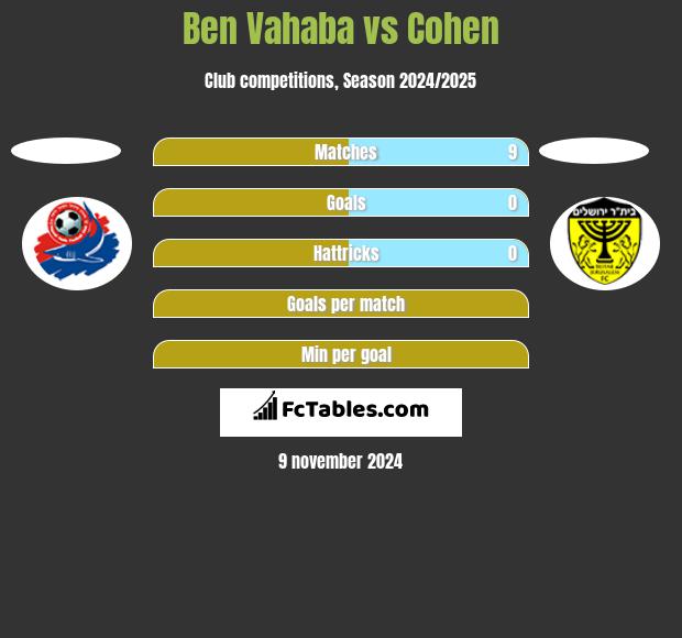 Ben Vahaba vs Cohen h2h player stats