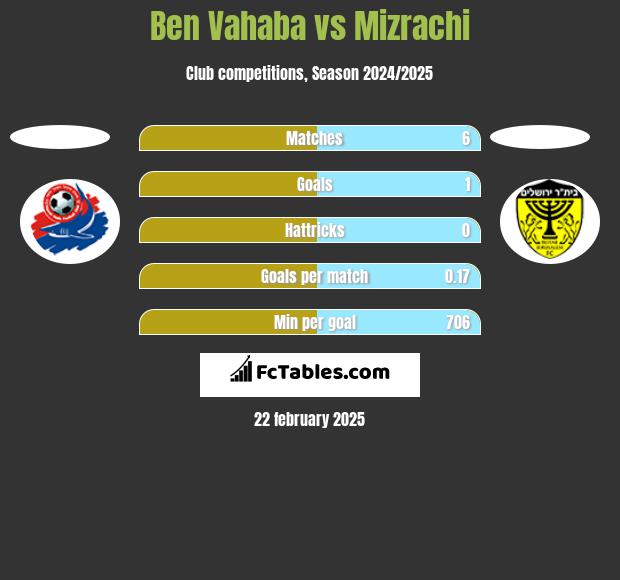 Ben Vahaba vs Mizrachi h2h player stats