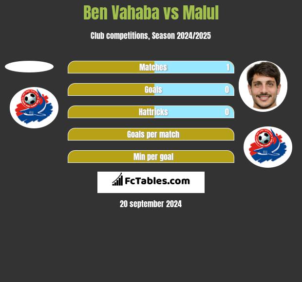 Ben Vahaba vs Malul h2h player stats