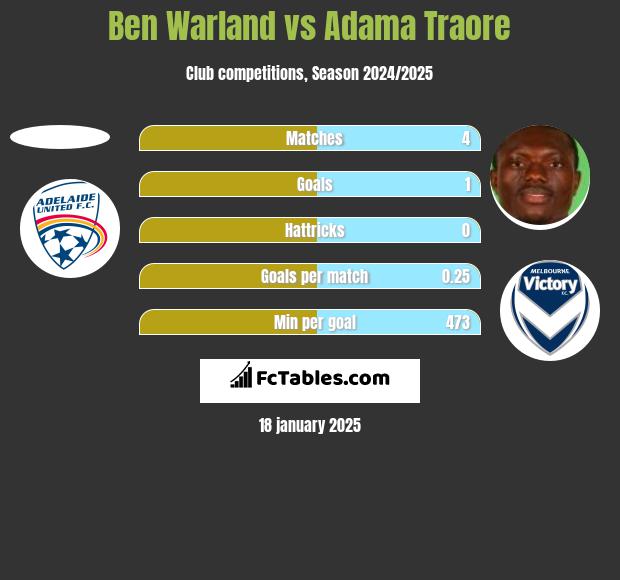 Ben Warland vs Adama Traore h2h player stats