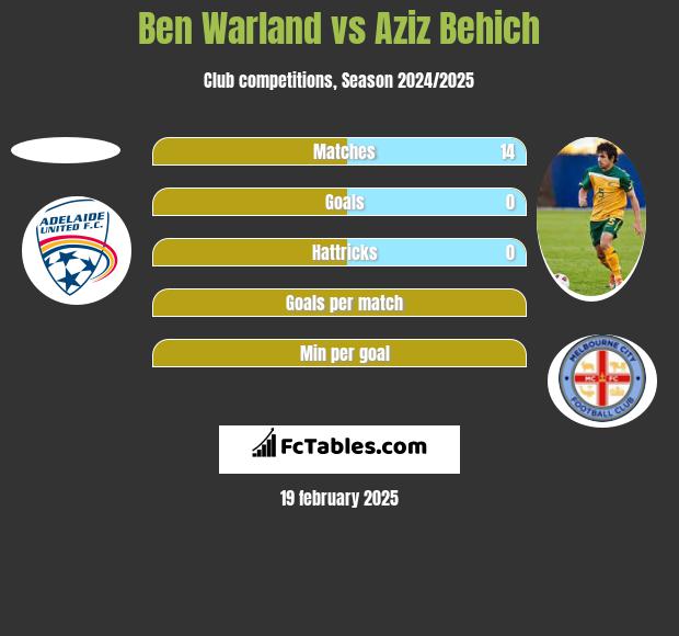 Ben Warland vs Aziz Behich h2h player stats