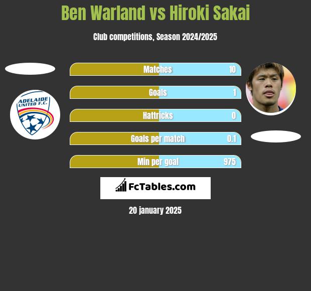 Ben Warland vs Hiroki Sakai h2h player stats