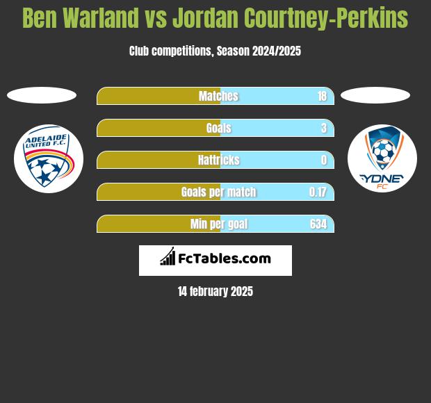 Ben Warland vs Jordan Courtney-Perkins h2h player stats