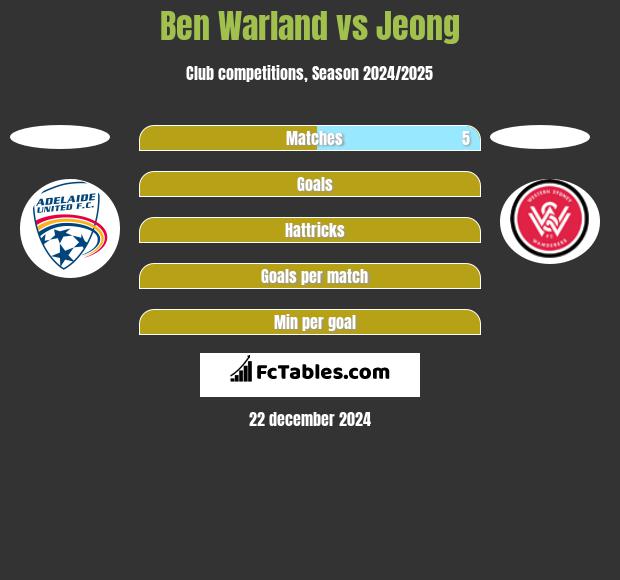 Ben Warland vs Jeong h2h player stats