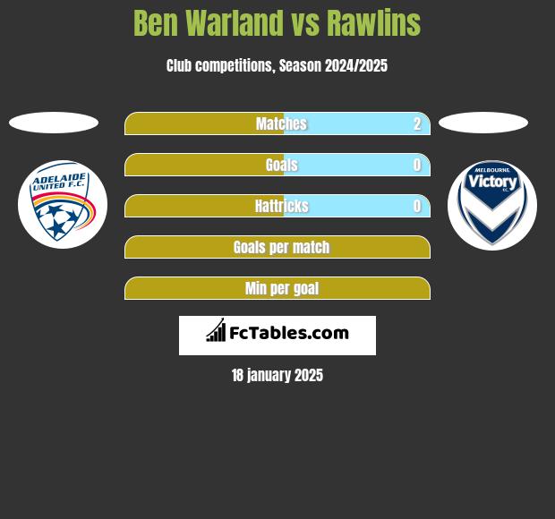 Ben Warland vs Rawlins h2h player stats