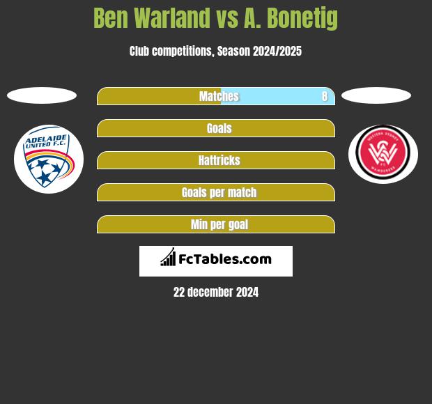 Ben Warland vs A. Bonetig h2h player stats