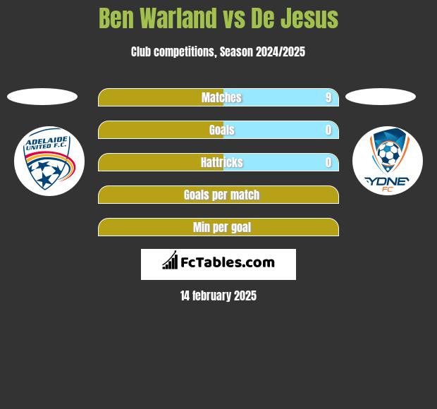 Ben Warland vs De Jesus h2h player stats