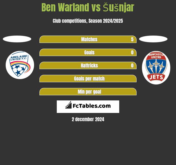 Ben Warland vs Šušnjar h2h player stats