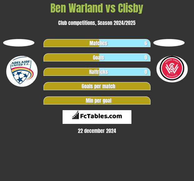 Ben Warland vs Clisby h2h player stats