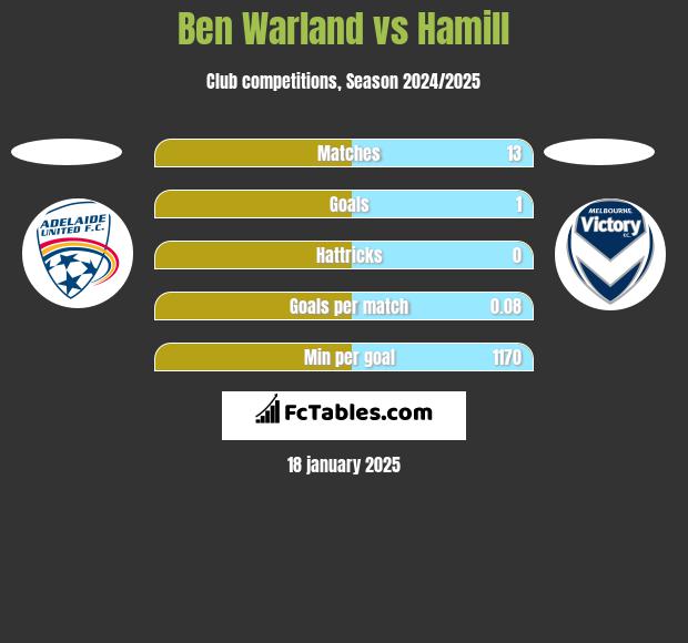 Ben Warland vs Hamill h2h player stats