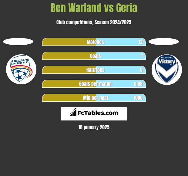 Ben Warland vs Geria h2h player stats