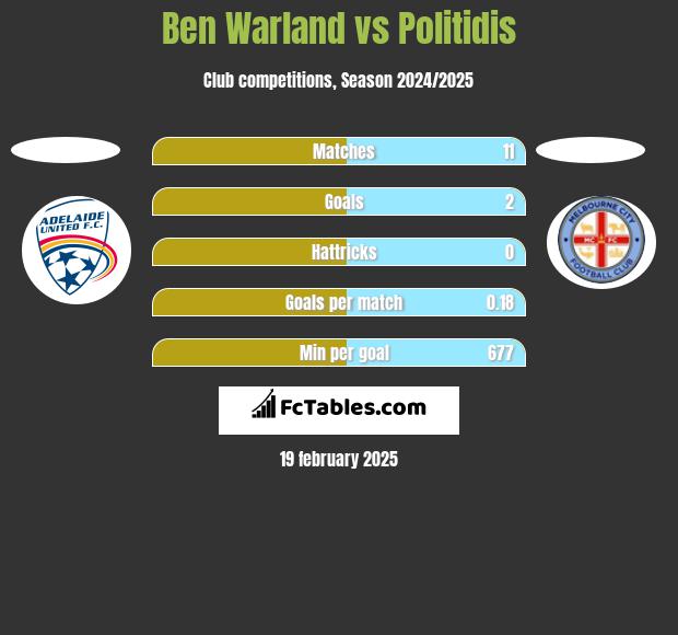 Ben Warland vs Politidis h2h player stats