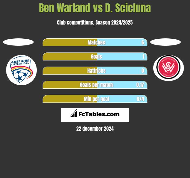 Ben Warland vs D. Scicluna h2h player stats