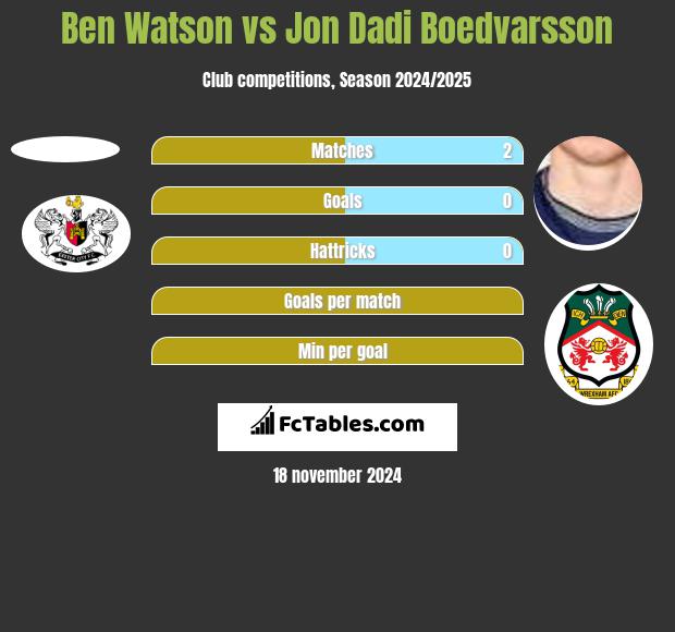 Ben Watson vs Jon Dadi Boedvarsson h2h player stats