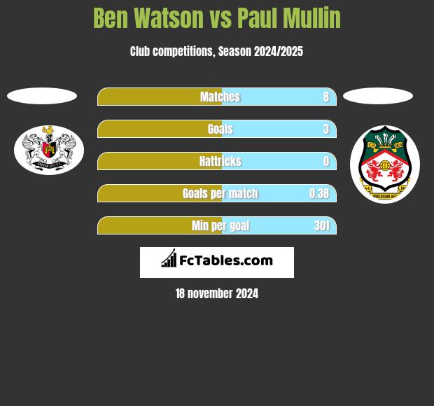 Ben Watson vs Paul Mullin h2h player stats