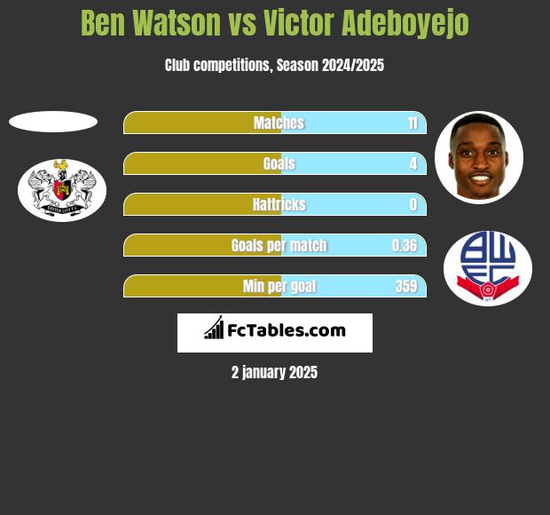 Ben Watson vs Victor Adeboyejo h2h player stats