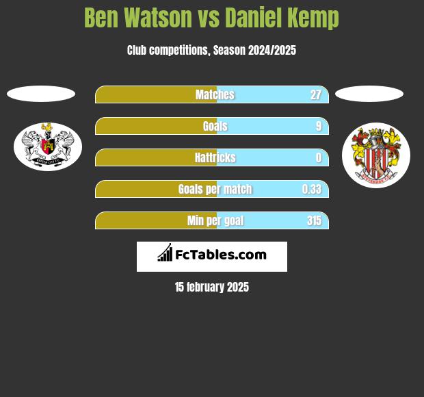 Ben Watson vs Daniel Kemp h2h player stats