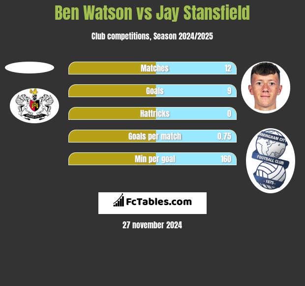 Ben Watson vs Jay Stansfield h2h player stats