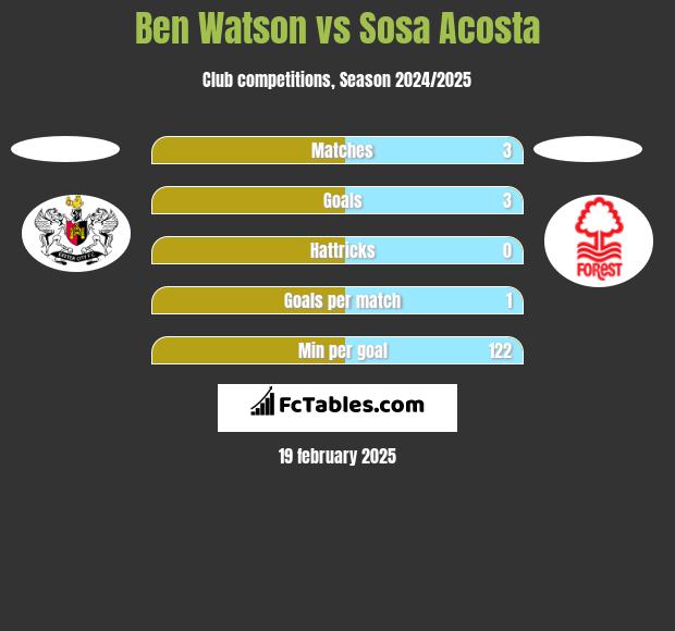 Ben Watson vs Sosa Acosta h2h player stats