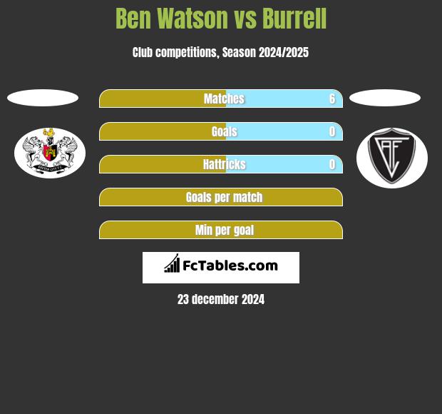 Ben Watson vs Burrell h2h player stats