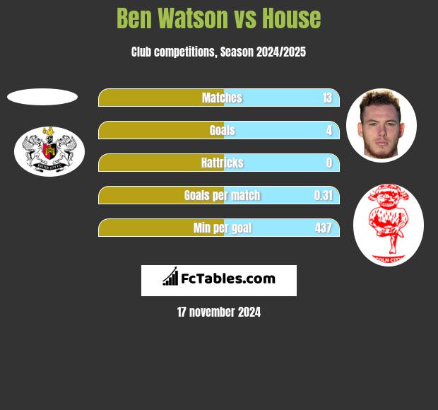 Ben Watson vs House h2h player stats