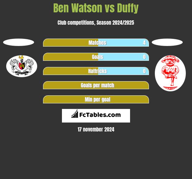 Ben Watson vs Duffy h2h player stats