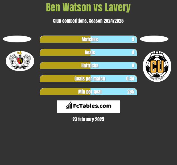 Ben Watson vs Lavery h2h player stats