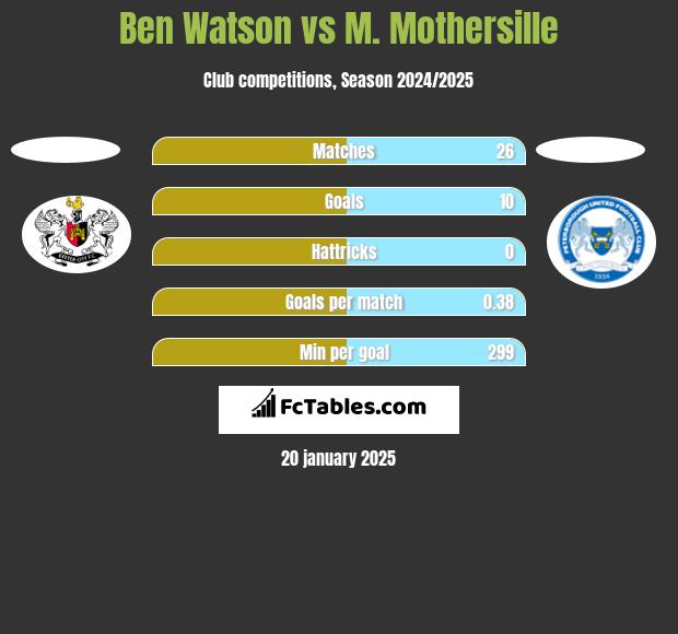 Ben Watson vs M. Mothersille h2h player stats