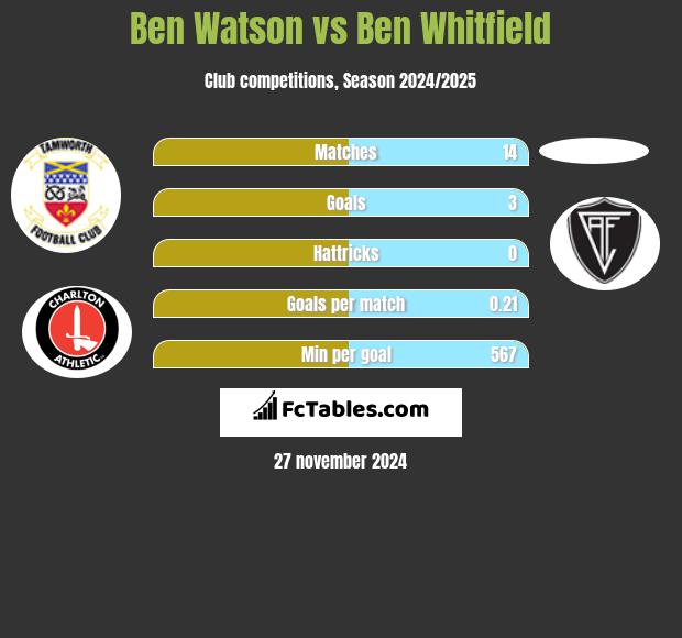 Ben Watson vs Ben Whitfield h2h player stats