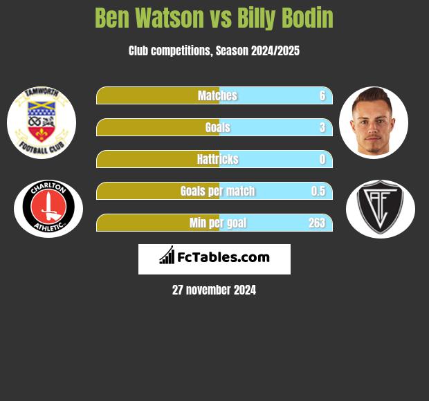 Ben Watson vs Billy Bodin h2h player stats