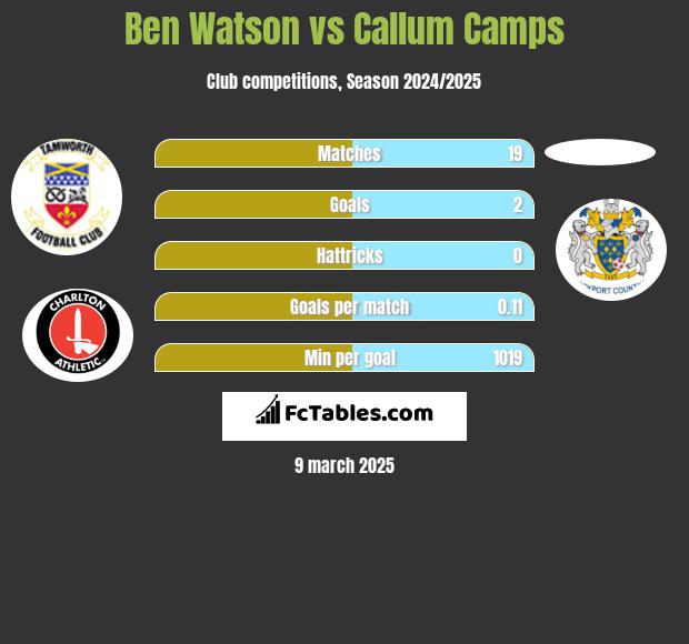 Ben Watson vs Callum Camps h2h player stats