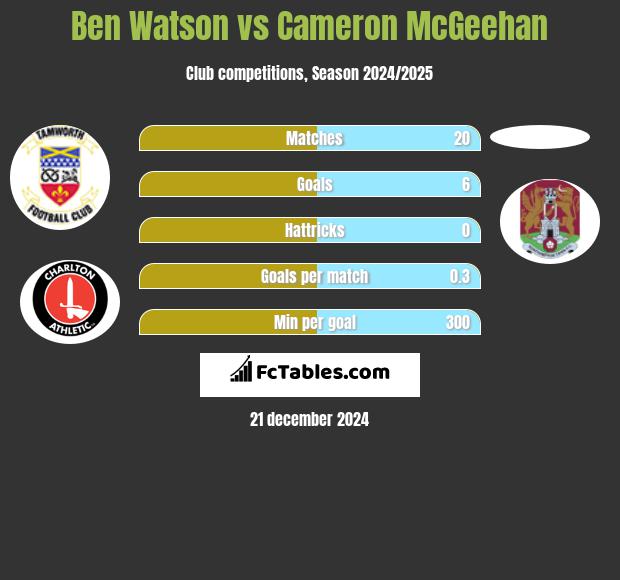 Ben Watson vs Cameron McGeehan h2h player stats