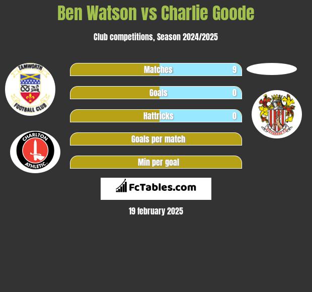 Ben Watson vs Charlie Goode h2h player stats