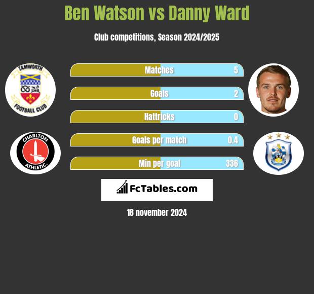 Ben Watson vs Danny Ward h2h player stats