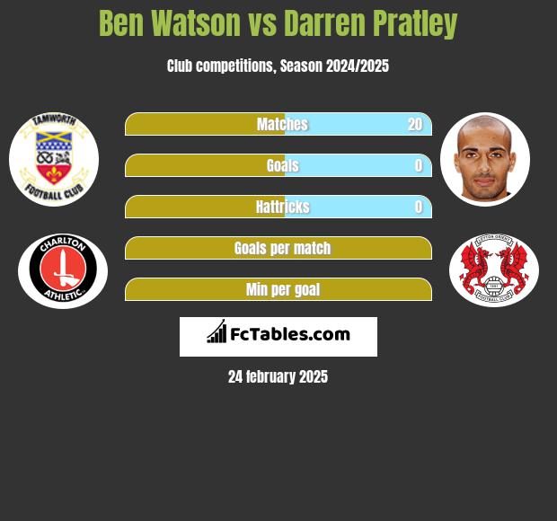 Ben Watson vs Darren Pratley h2h player stats