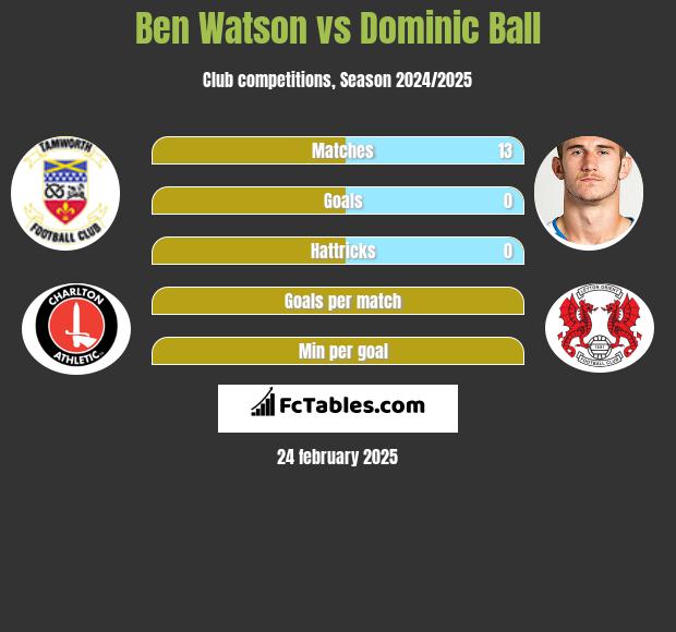 Ben Watson vs Dominic Ball h2h player stats