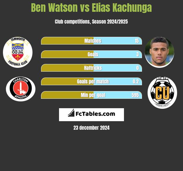 Ben Watson vs Elias Kachunga h2h player stats