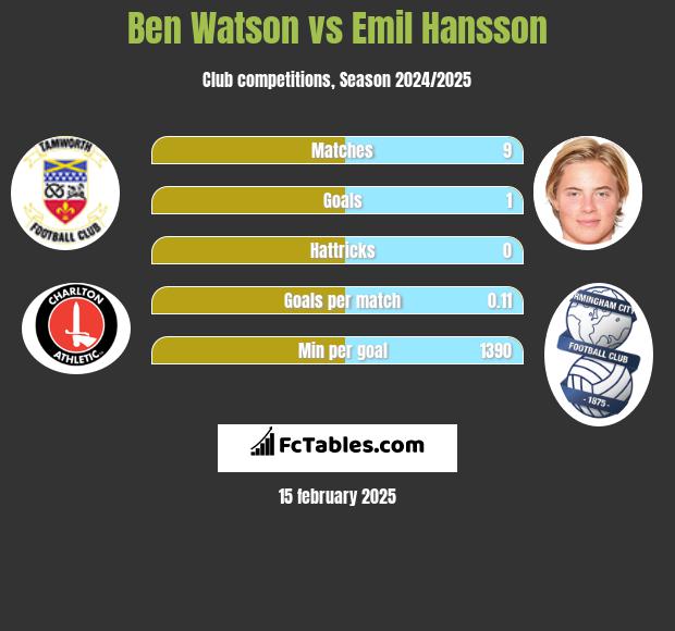 Ben Watson vs Emil Hansson h2h player stats