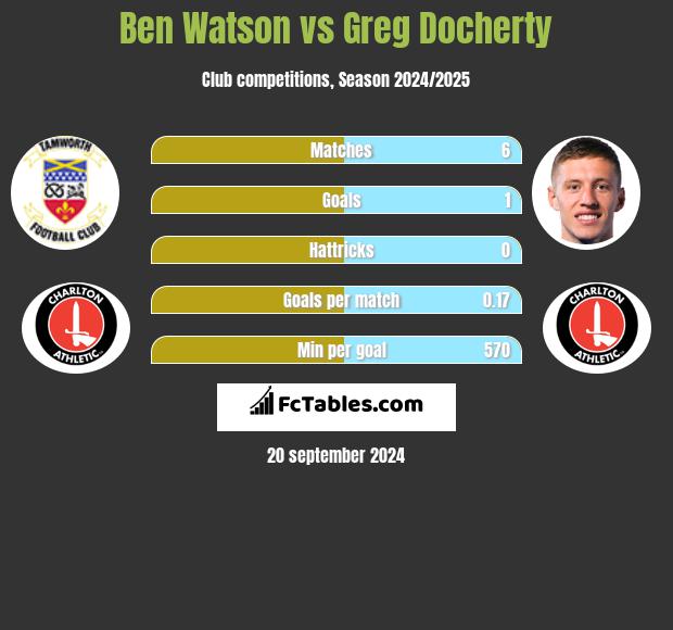 Ben Watson vs Greg Docherty h2h player stats