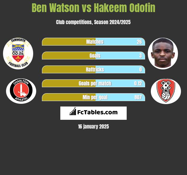 Ben Watson vs Hakeem Odofin h2h player stats