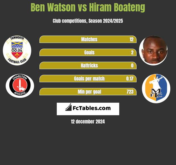 Ben Watson vs Hiram Boateng h2h player stats