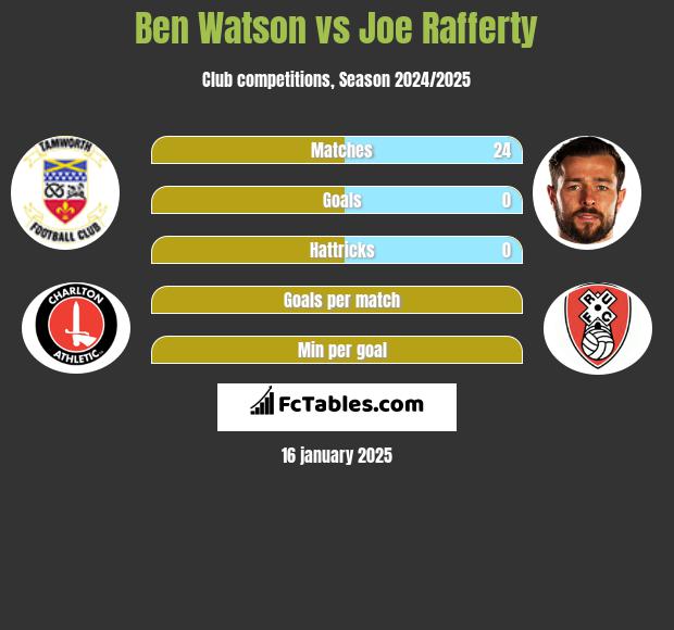 Ben Watson vs Joe Rafferty h2h player stats