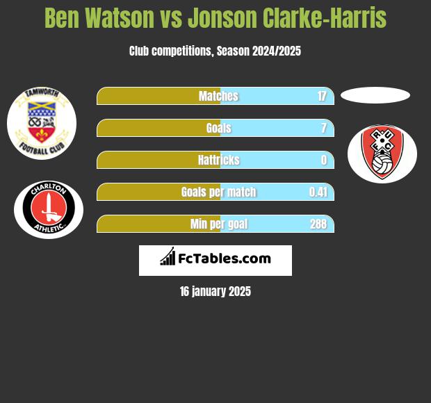 Ben Watson vs Jonson Clarke-Harris h2h player stats