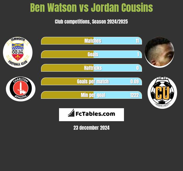 Ben Watson vs Jordan Cousins h2h player stats