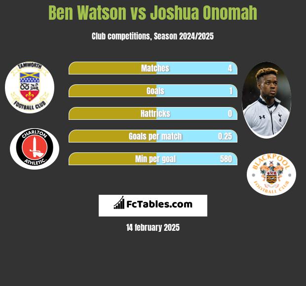 Ben Watson vs Joshua Onomah h2h player stats