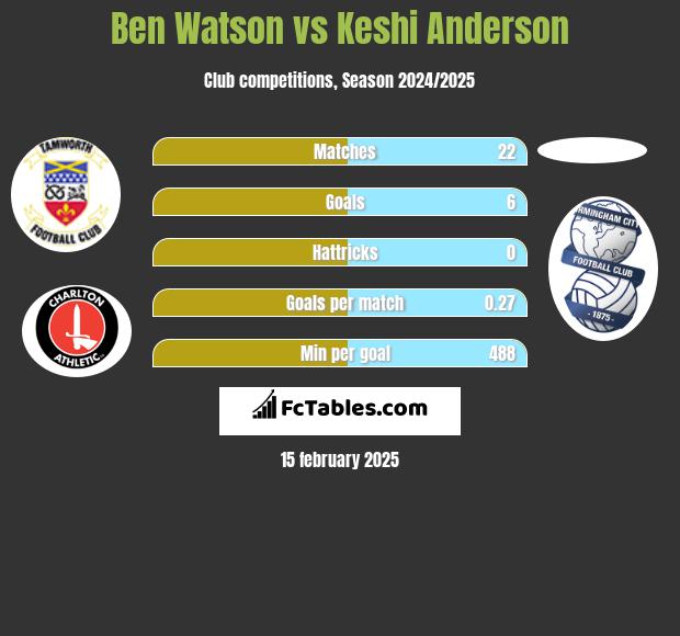 Ben Watson vs Keshi Anderson h2h player stats