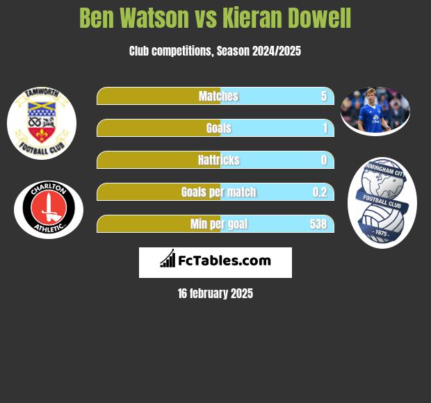 Ben Watson vs Kieran Dowell h2h player stats