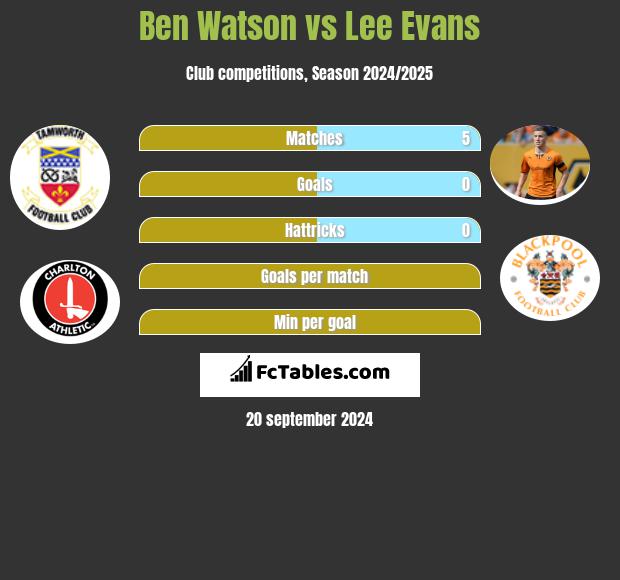 Ben Watson vs Lee Evans h2h player stats